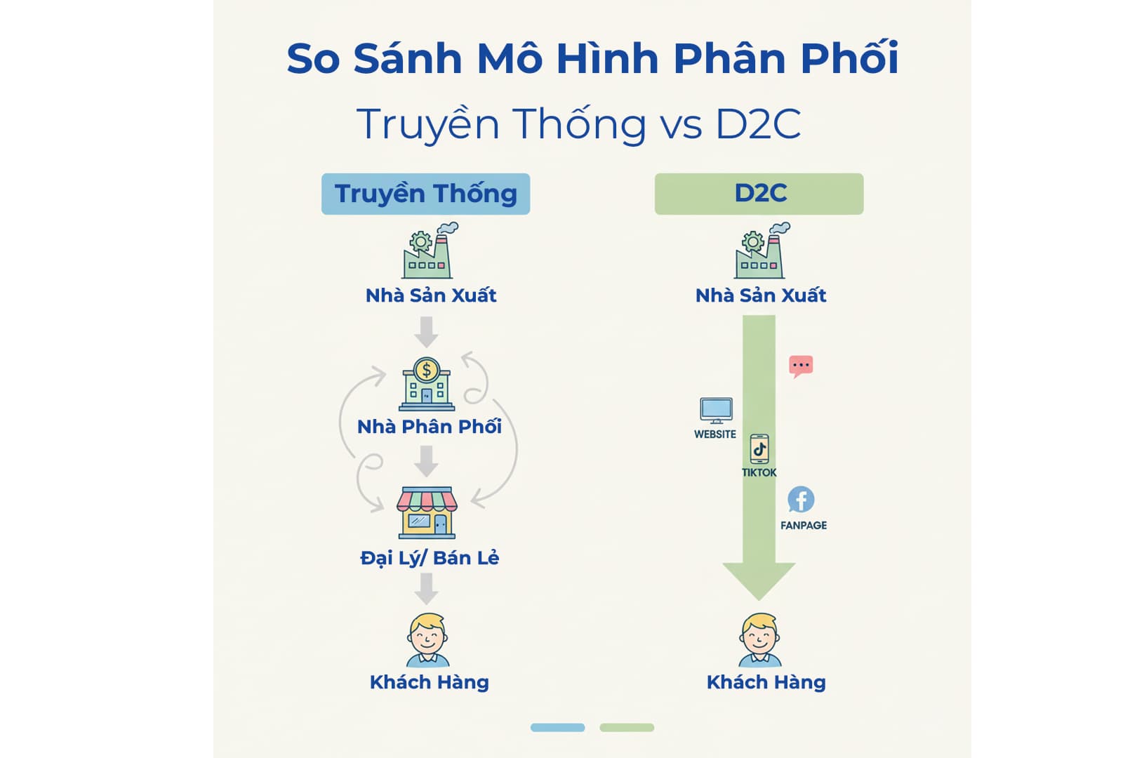 Ảnh: so sánh mô hình truyền thống và mô hình D2C